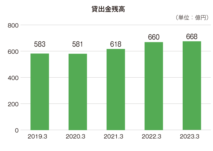 最近の5事業年度の主要な経営指標