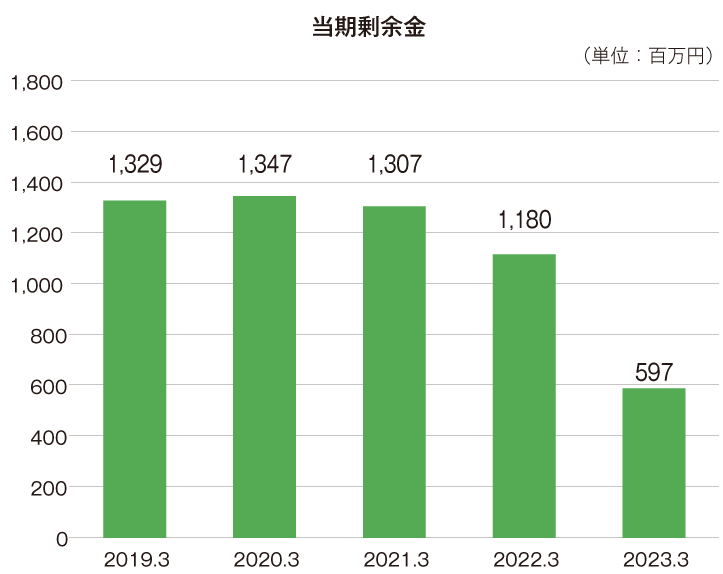 最近の5事業年度の主要な経営指標