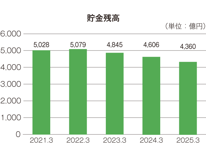 最近の5事業年度の主要な経営指標