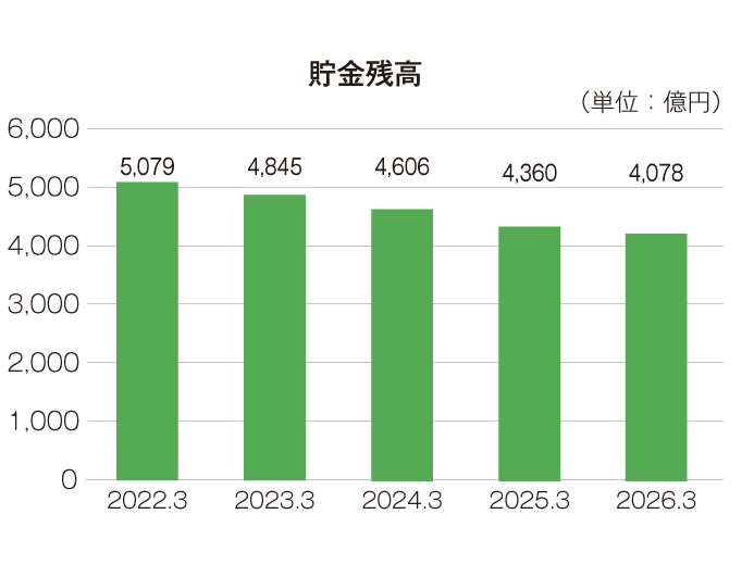 最近の5事業年度の主要な経営指標
