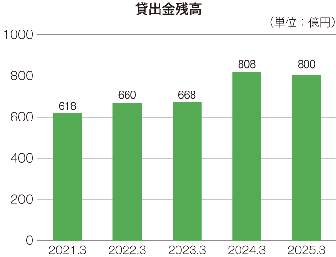 最近の5事業年度の主要な経営指標