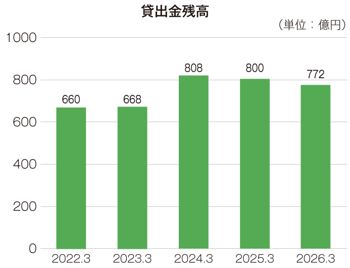最近の5事業年度の主要な経営指標