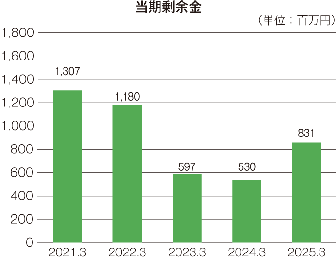 最近の5事業年度の主要な経営指標