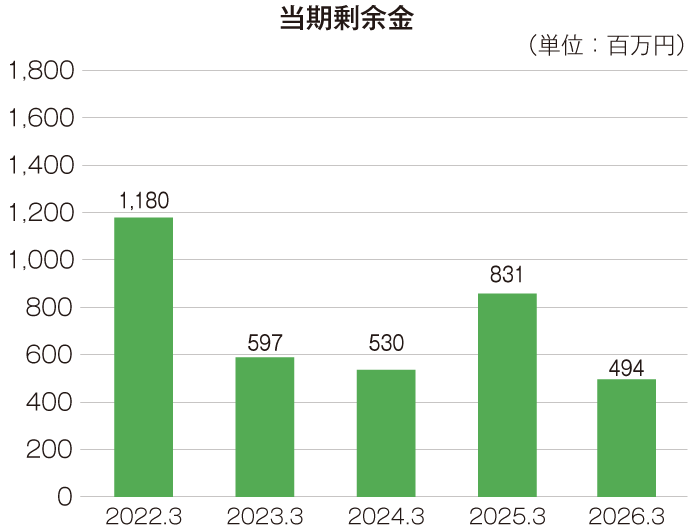 最近の5事業年度の主要な経営指標