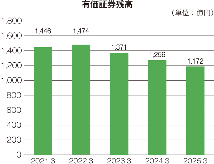 最近の5事業年度の主要な経営指標