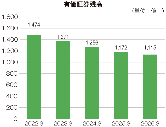 最近の5事業年度の主要な経営指標