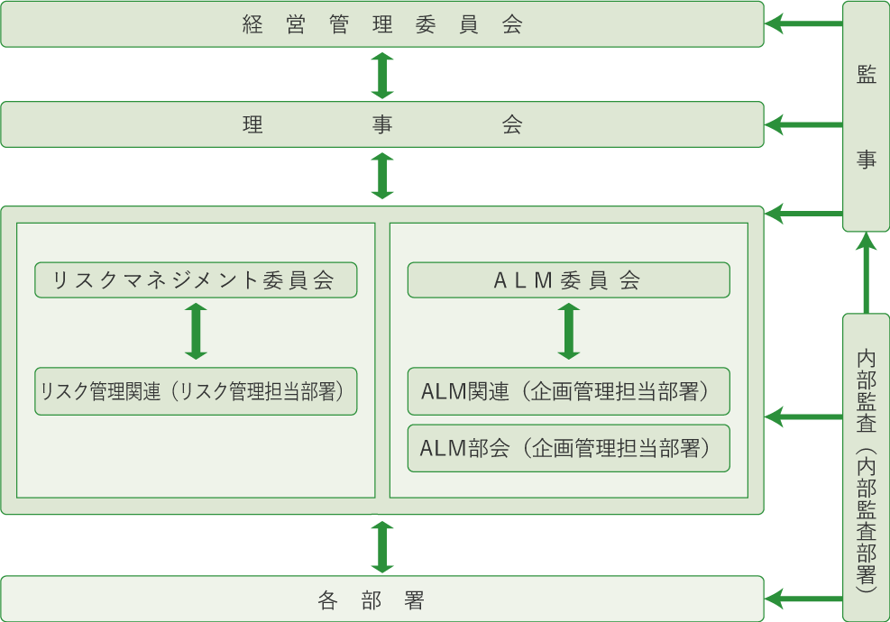 リスク管理体制