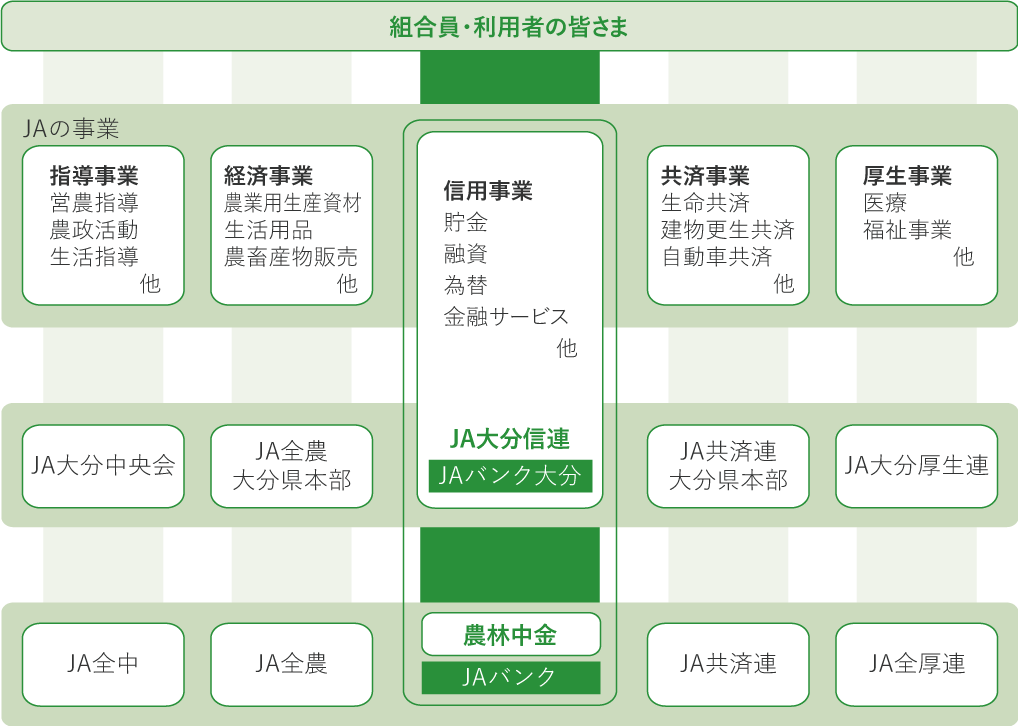 JAグループとJAバンク